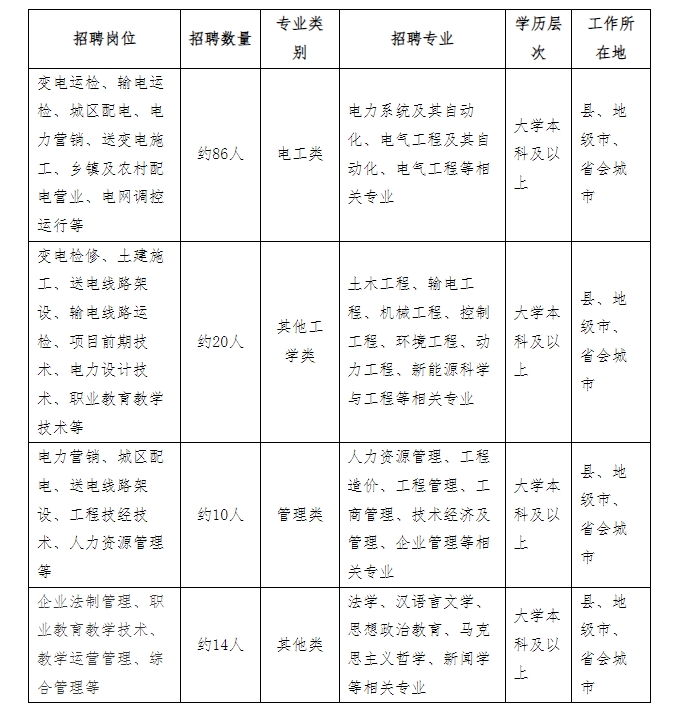 大同人才網(wǎng)：國家電網(wǎng)山西招聘130人！大同崗位多